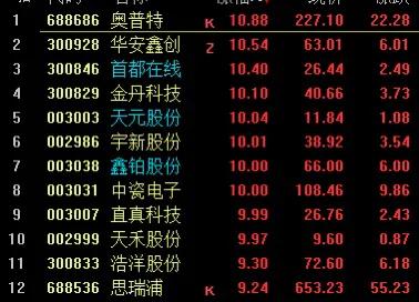 三大股指反弹 芯片 两年新股 次新超跌板块井喷 宁波建工 天元股份涨停