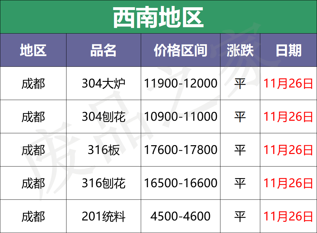 最新11月26日，废料稳！成品304冷卷18000低走，“价格战”打响