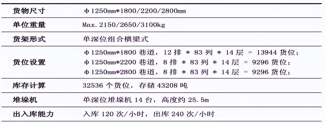 纸卷自动化立体仓库规划设计详细方案