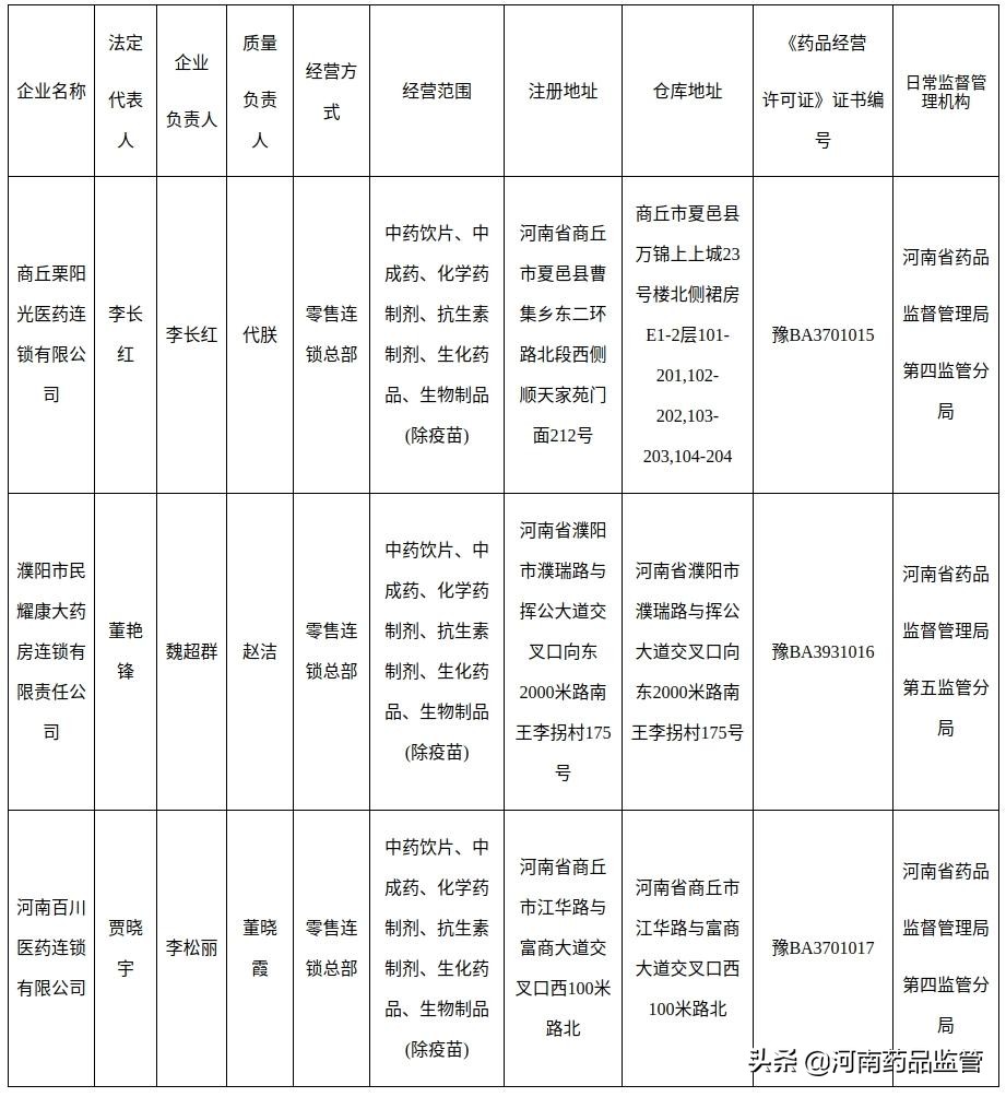 药品连锁公司注册条件（河南省药品监督管理局核发）