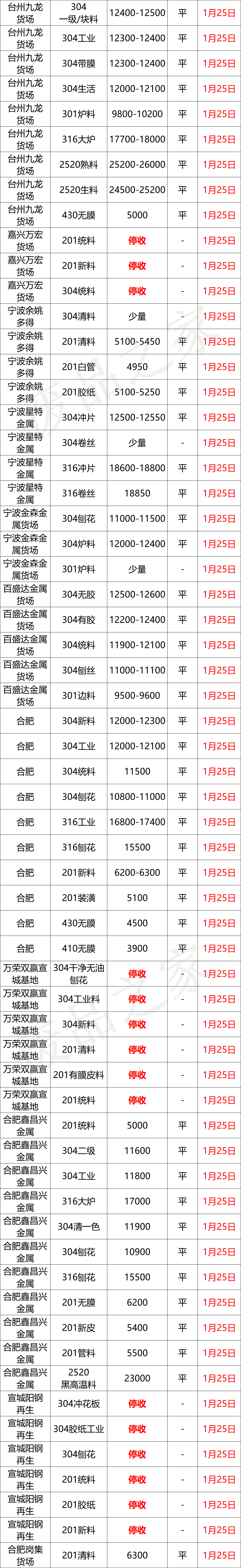 放假模式开启！期镍暴跌对市场失效，现货零星报价回调100-200