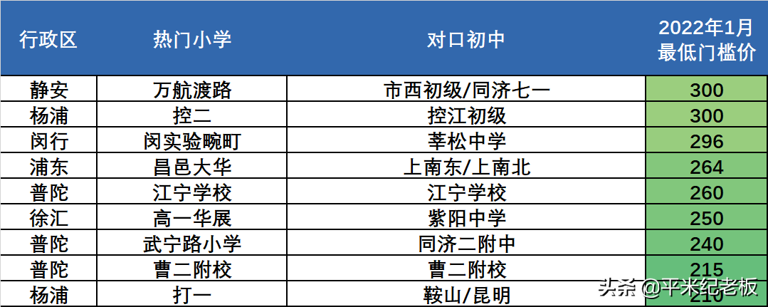 降了？200万就能买一梯队…今年66个上海热门学校上车价排行榜