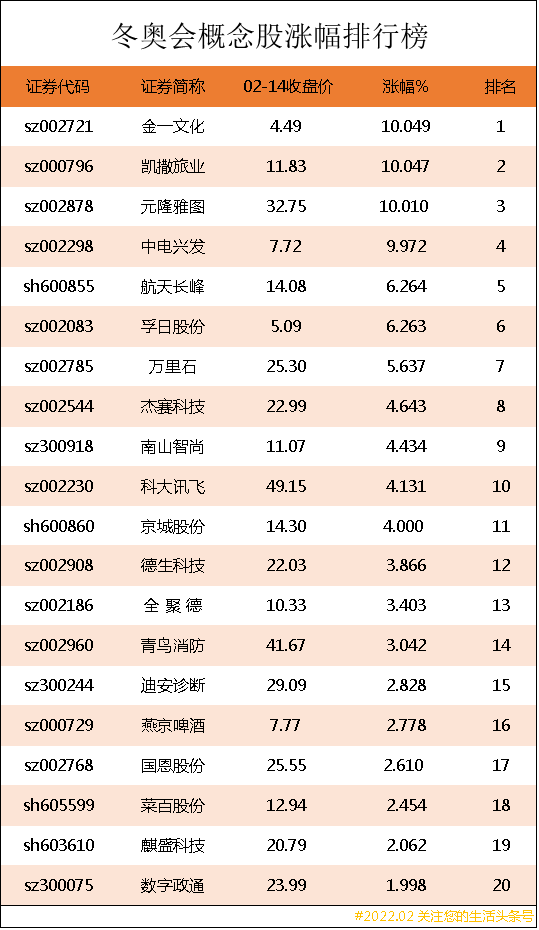 奥运会体育股票有哪些龙头股(冬奥会概念股涨幅排行榜｜冬奥会上市公司龙头股有哪些？)