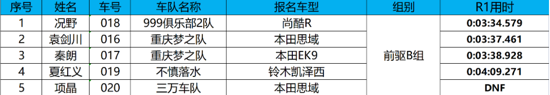 天行健量产车性能体验获奖名单揭晓