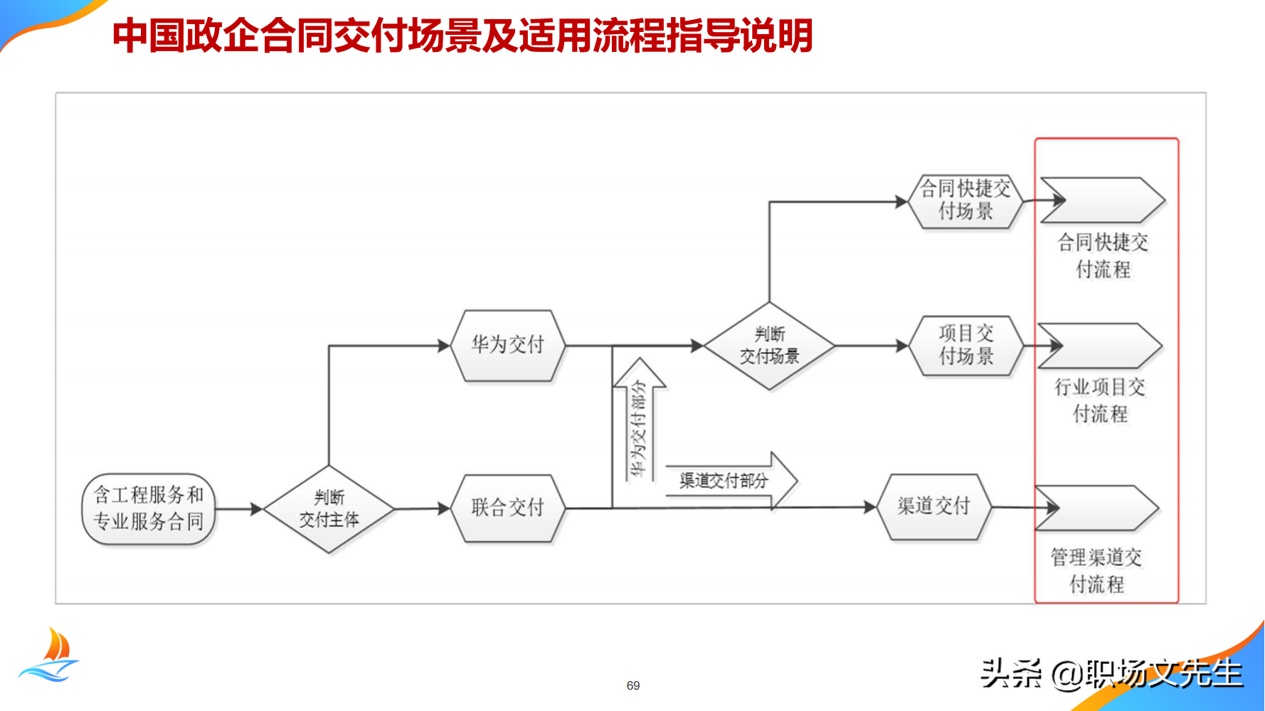 华为公司PMO组织建设运作经验，80页华为项目管理金种子高级培训