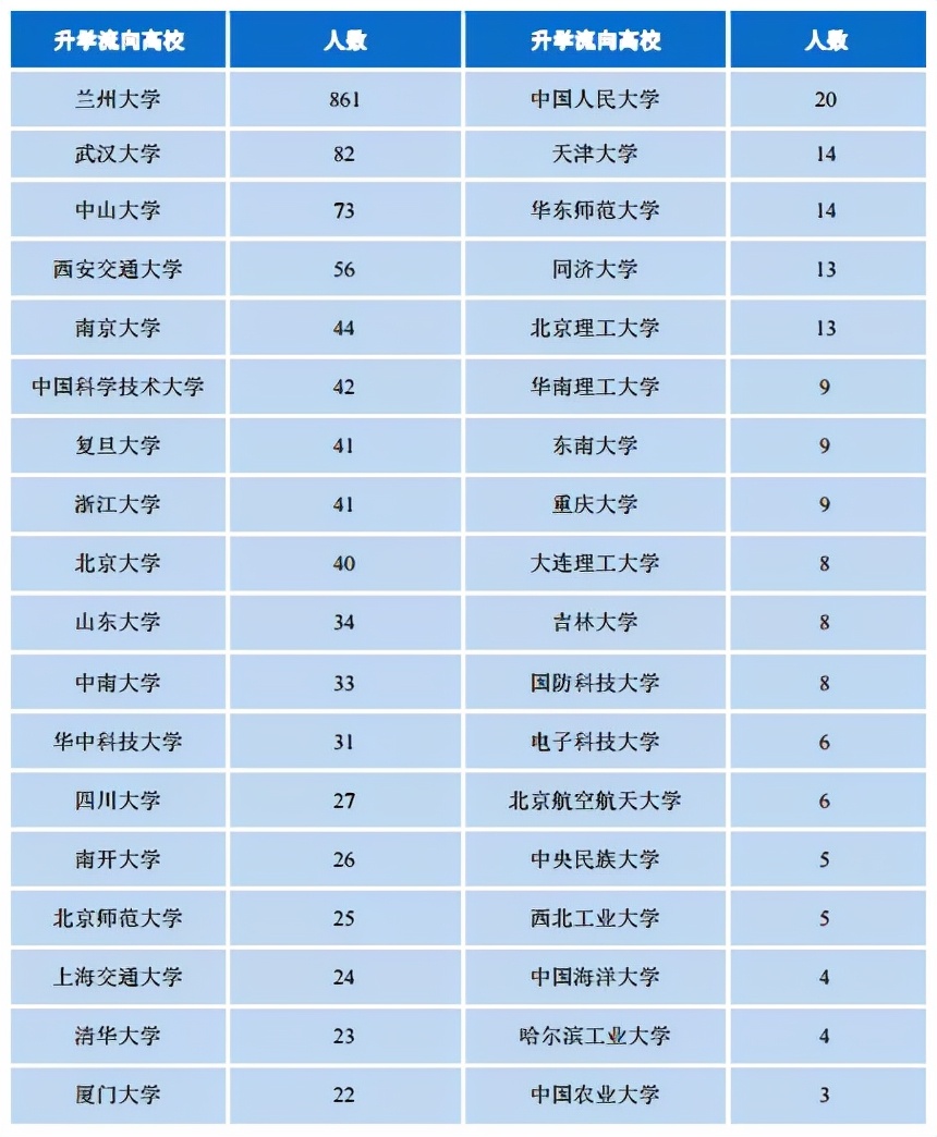 兰州大学，现在究竟是不是中国顶尖大学？