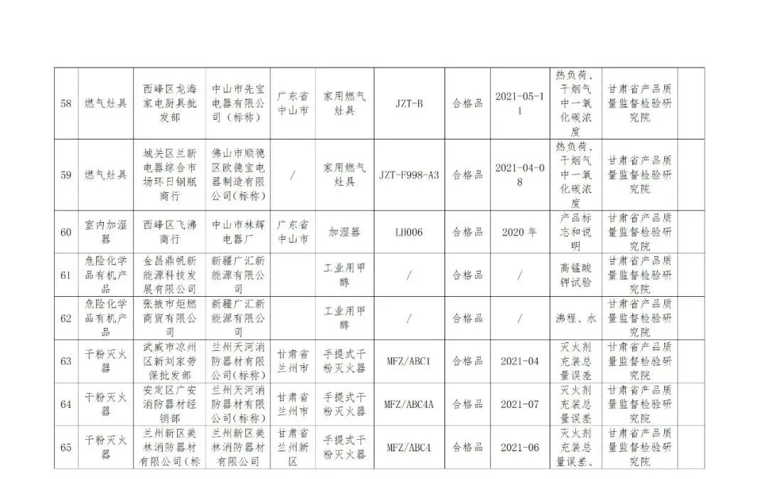 @临潭人，这些产品检验不合格，快看有你用的吗？