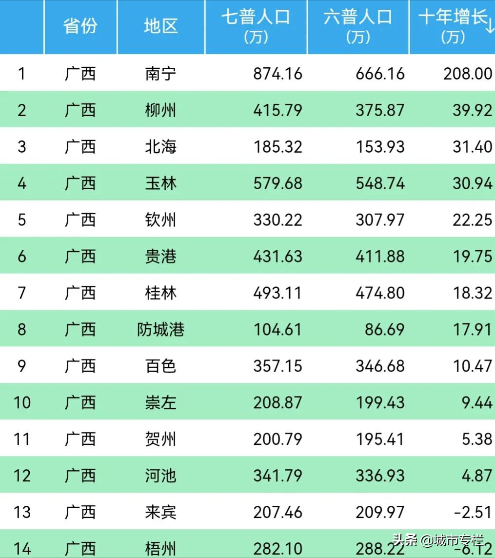 廣西14市人口排名:南寧增量第一,桂林接近500萬,來賓落後梧州