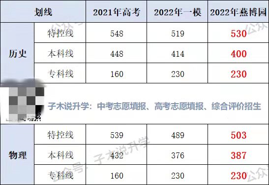 佛山燕博园高三模拟考，分数和排名能去什么大学？