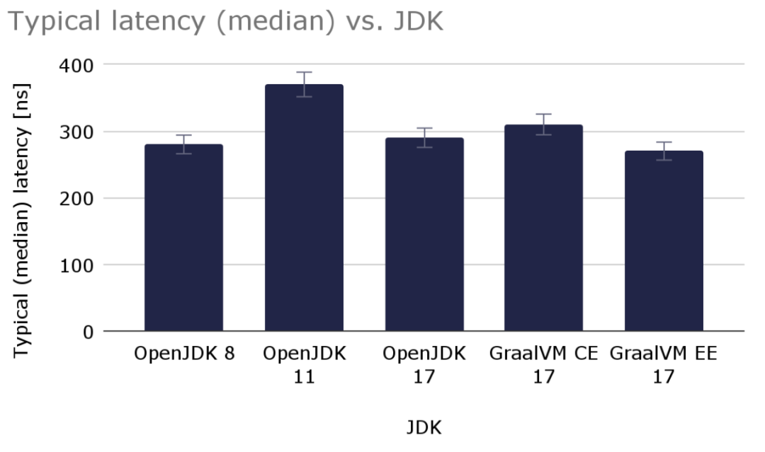 哪个版本的JVM最快？