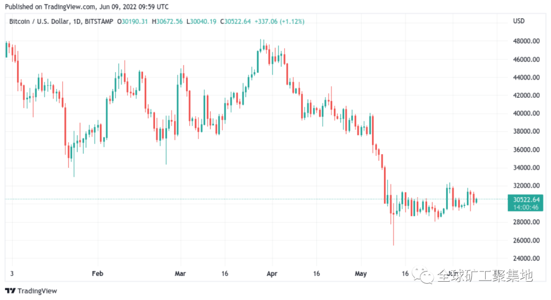 比特币在 2022 年“持平，可能上涨”，因为 Saylor 押注 100 万美元 BTC