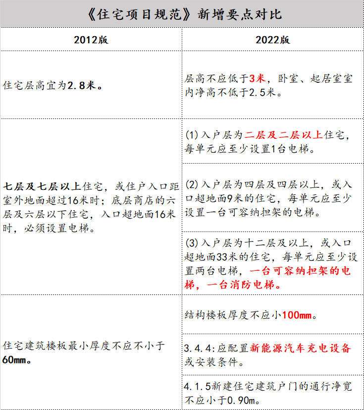 住宅新规下，房子以后将会怎样建