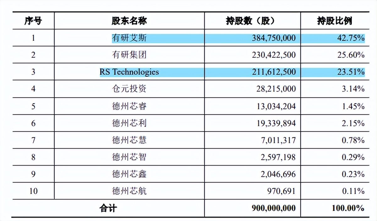 有研硅市占率不足1%，募资发力于可替代产品，客户集中单价下滑
