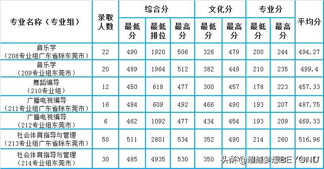 东莞理工学院2021年省内各专业录取分数情况
