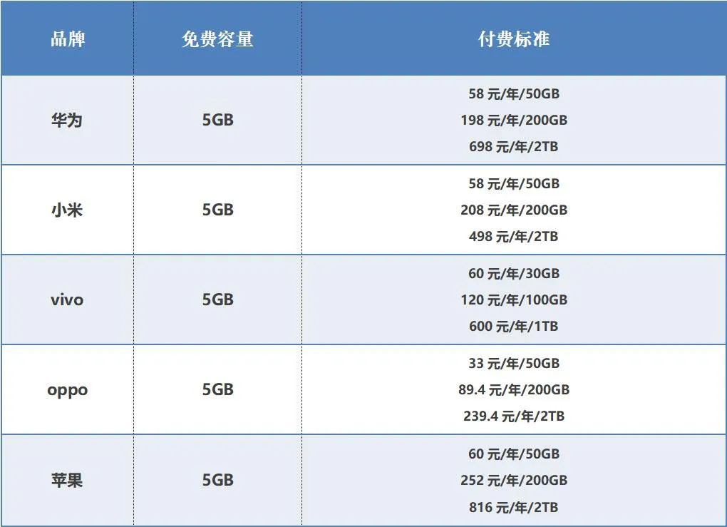 ​大容量手机和云服务谁更划算？我们帮你算了一笔账