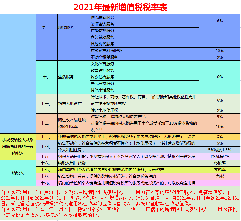 2021最新最全税率表（18个税种），财务必备，赶紧收藏
