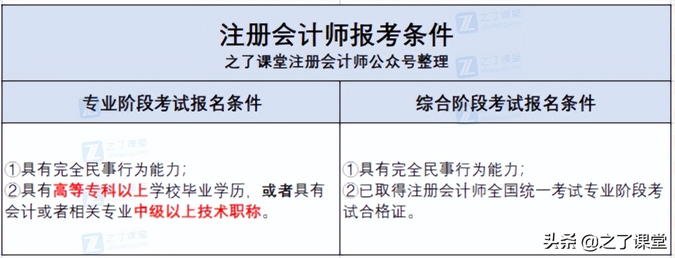 一备两考！初级会计和注册会计的知识重合度有多高？附两者对比