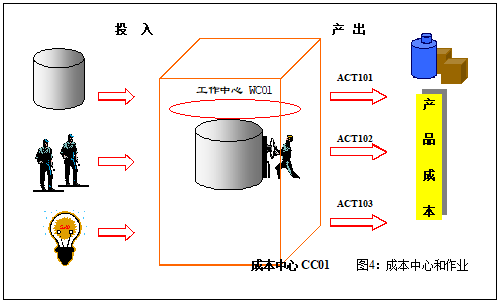 ERP中的產品成本控制 – 標準成本