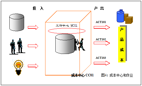 ERP中的产品成本控制 – 标准成本