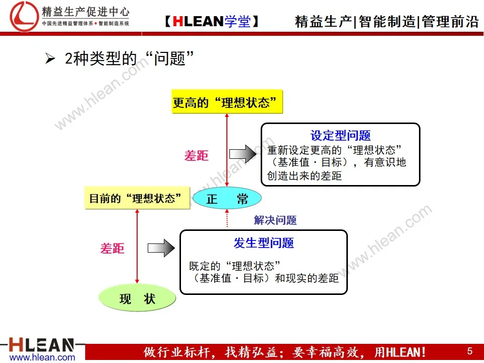 「精益学堂」丰田问题解决方法