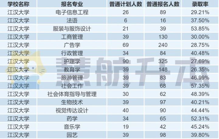 湖北统招专升本｜江汉大学好考吗？录取率怎样？