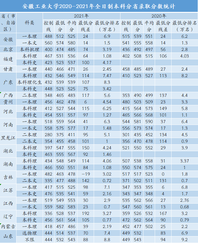 6480人！安徽工业大学2022年本科招生计划正式发布