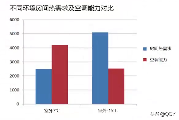 零下20度稳定制热的空调 北方农村补贴后几乎白送