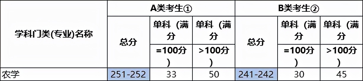 2022考研各专业国家线预测及解析
