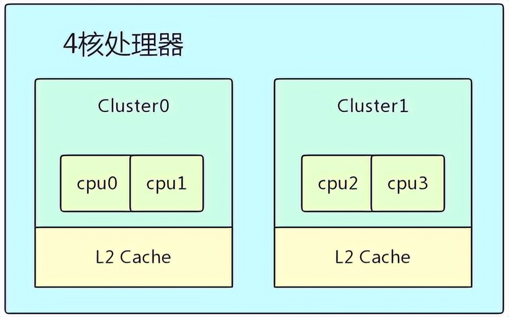 深入理解Linux 进程管理之CFS负载均衡