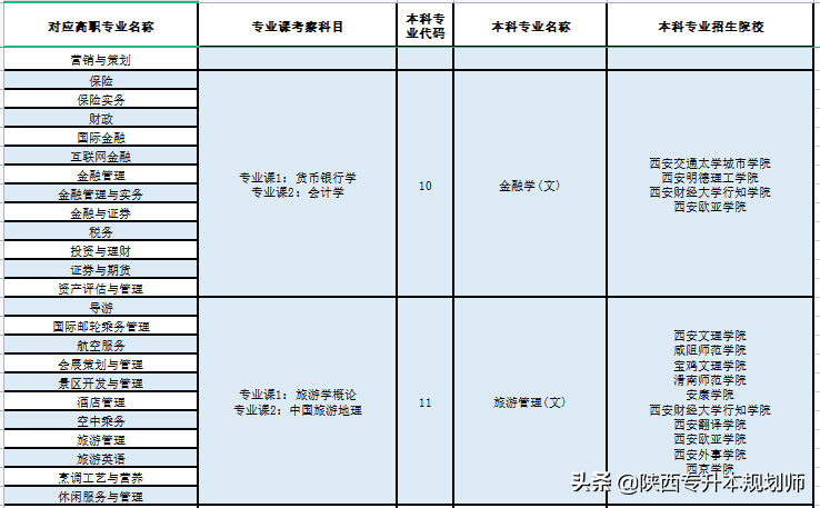 升本学长盘点｜2022年陕西专升本招生院校、专业及专业对应变动