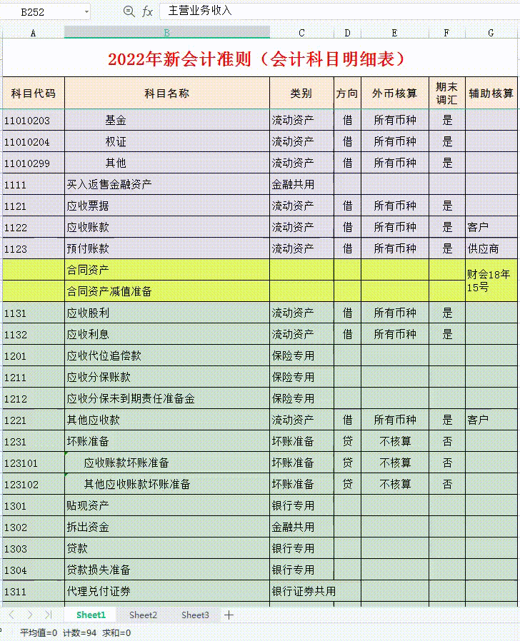 超全会计分录汇总，约330个，附2022年最新会计科目表