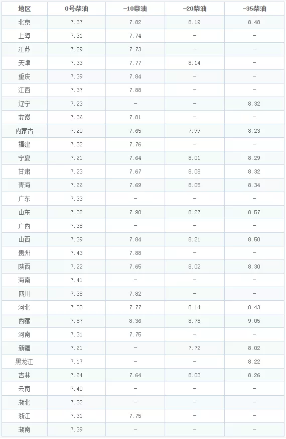 油价调整消息：今天2月8日，全国加油站调整后92、95汽油新售价