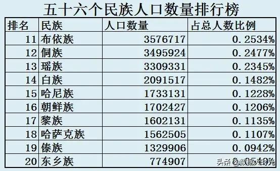 2021年末中国56个民族的人口排名