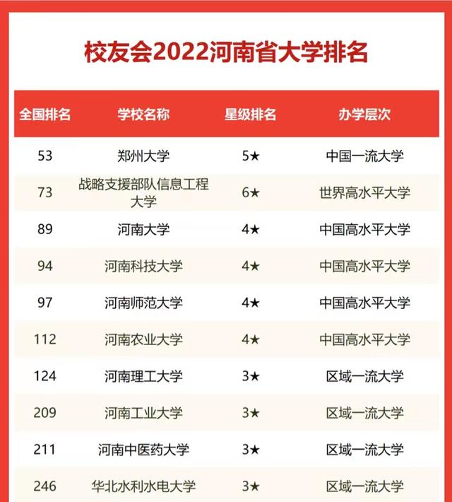 39所河南高校2022年排名：信息工程大学仅次于郑大，河南大学第3