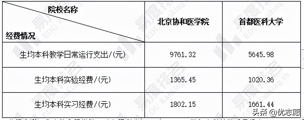 北京协和医学院和首都医科大学谁的本科教学水平更高？快来了解