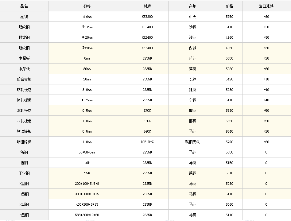 11日全国主要城市钢材价格行情，需要其他地区行情，请留言