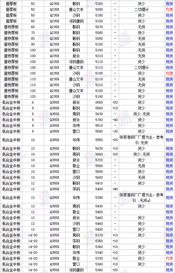 1日全国主要城市钢材价格行情,需要其他地区行情,请留言