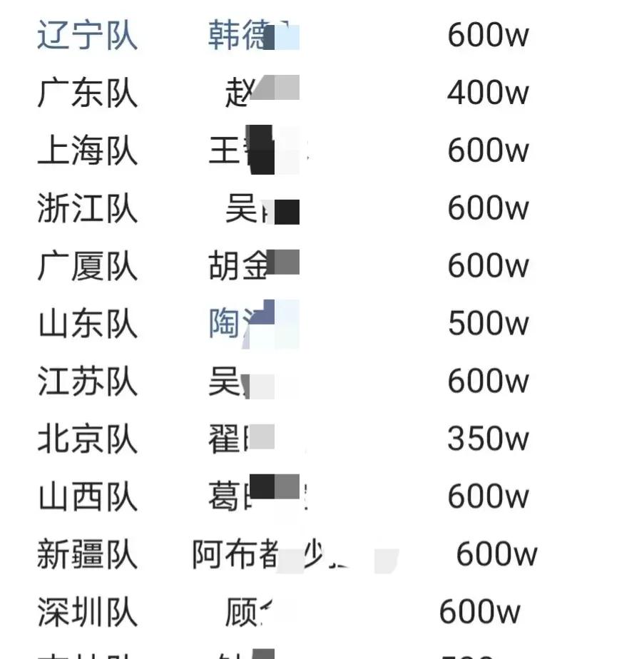 辽宁男篮球员工资表图片