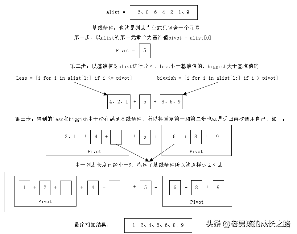 8行代码实现快速排序，简单易懂图解