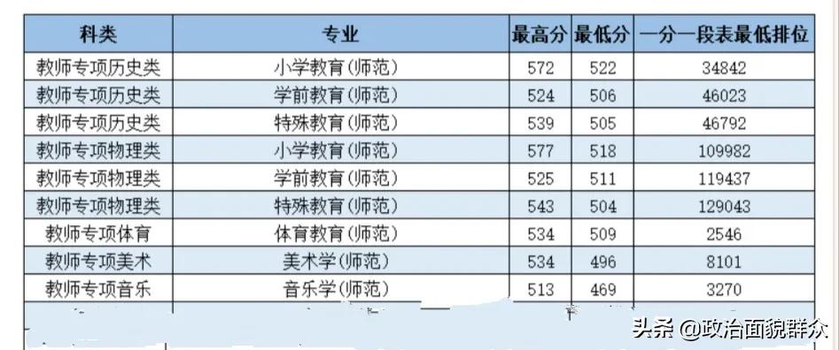 家长收藏：2021年广东省高校师范类专业录取数据分享