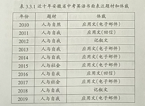 2010-2019年安徽省中考英语书面表达命题评析和建议