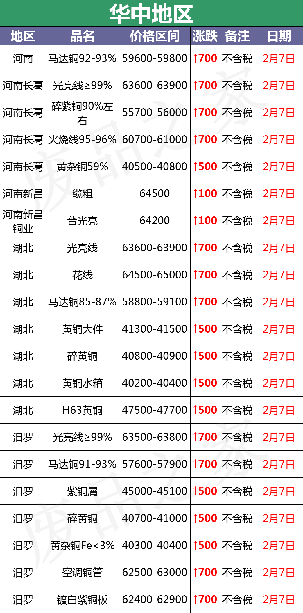 最新2月7日全国铜业厂家采购价格汇总（附价格表）