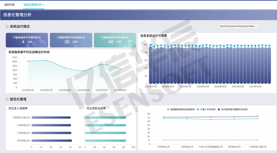 物流行业如何搭建数据分析指标和领导驾驶舱？