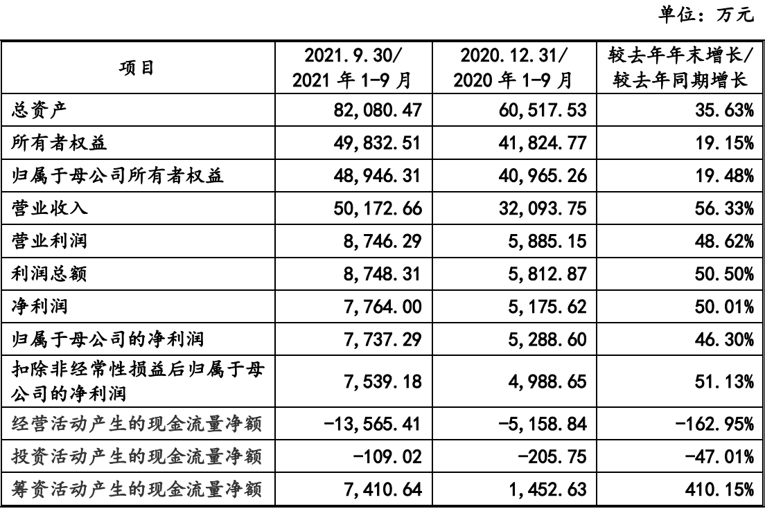 蜂助手在创业板提交注册：前三季度营收5亿元，净利润0.77亿元