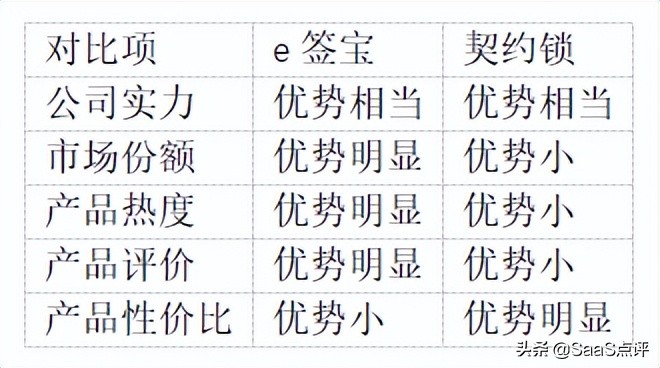 对比契约锁和e签宝产品实力如何？哪个电子合同性价比高？