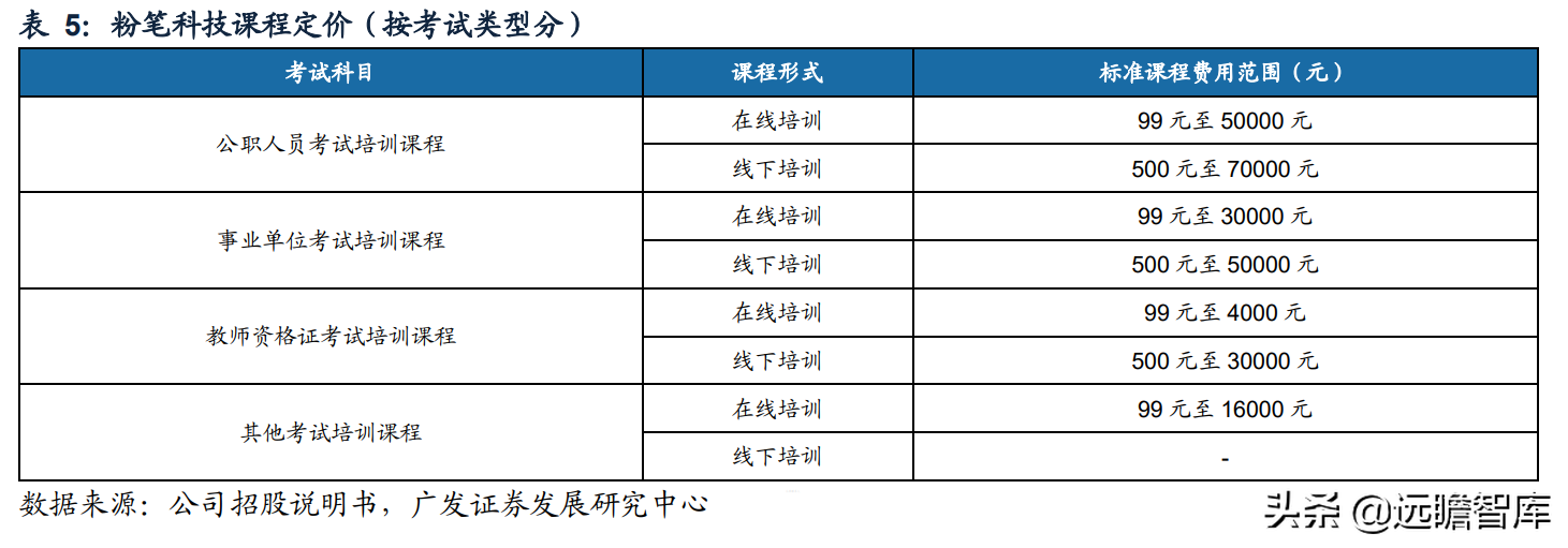 职教行业迎来黄金发展期，粉笔科技：搭上在线教育浪潮，前景广阔