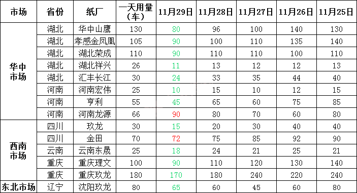 最新11月30日全国各地废纸价格，最高上调70元/吨