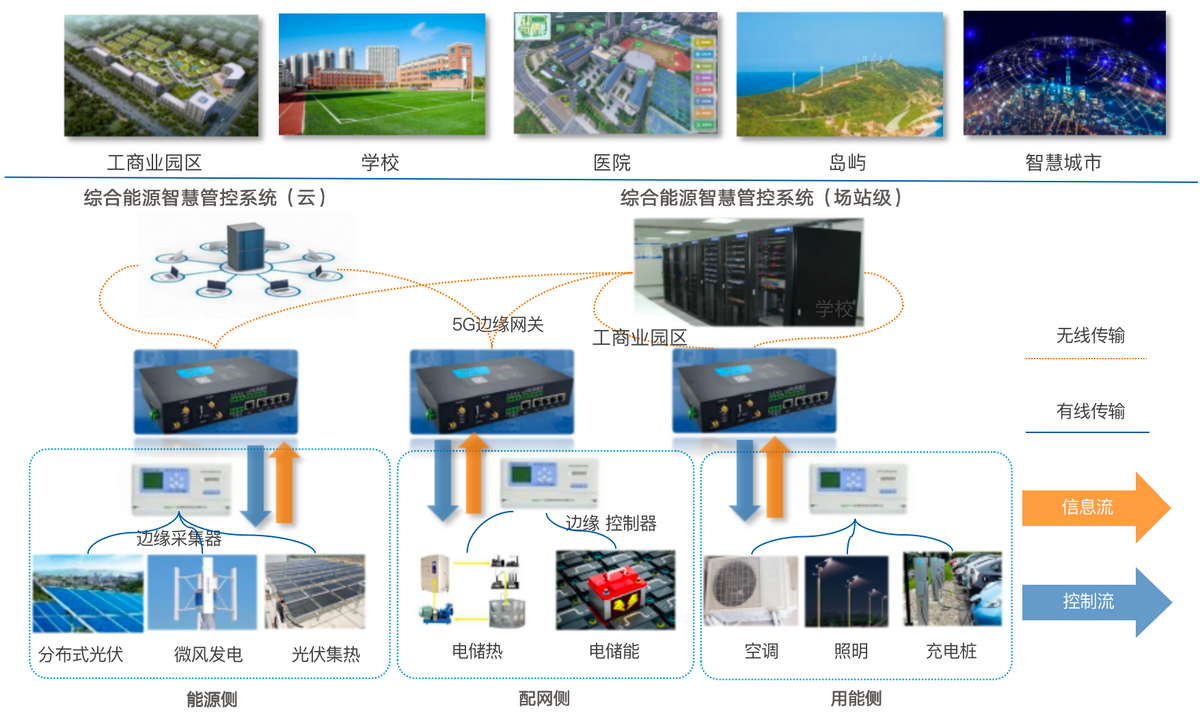 亞信科技打造樓宇智慧綜合能源示范項目正式投產發電