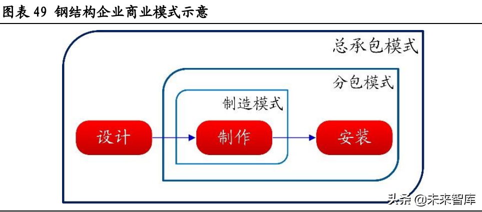 建筑行业钢结构专题研究：装配式建筑迎来热潮，钢结构前景广阔