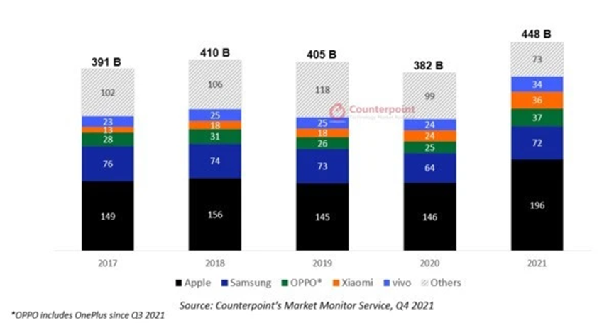 不唯出货量论 算算2021年手机品牌利润的那些事